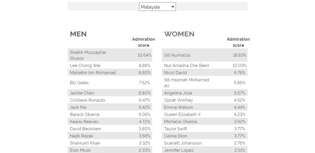 Siti Nurhaliza, Sheikh Muszaphar senarai teratas paling World's Most Admired kategori Malaysia