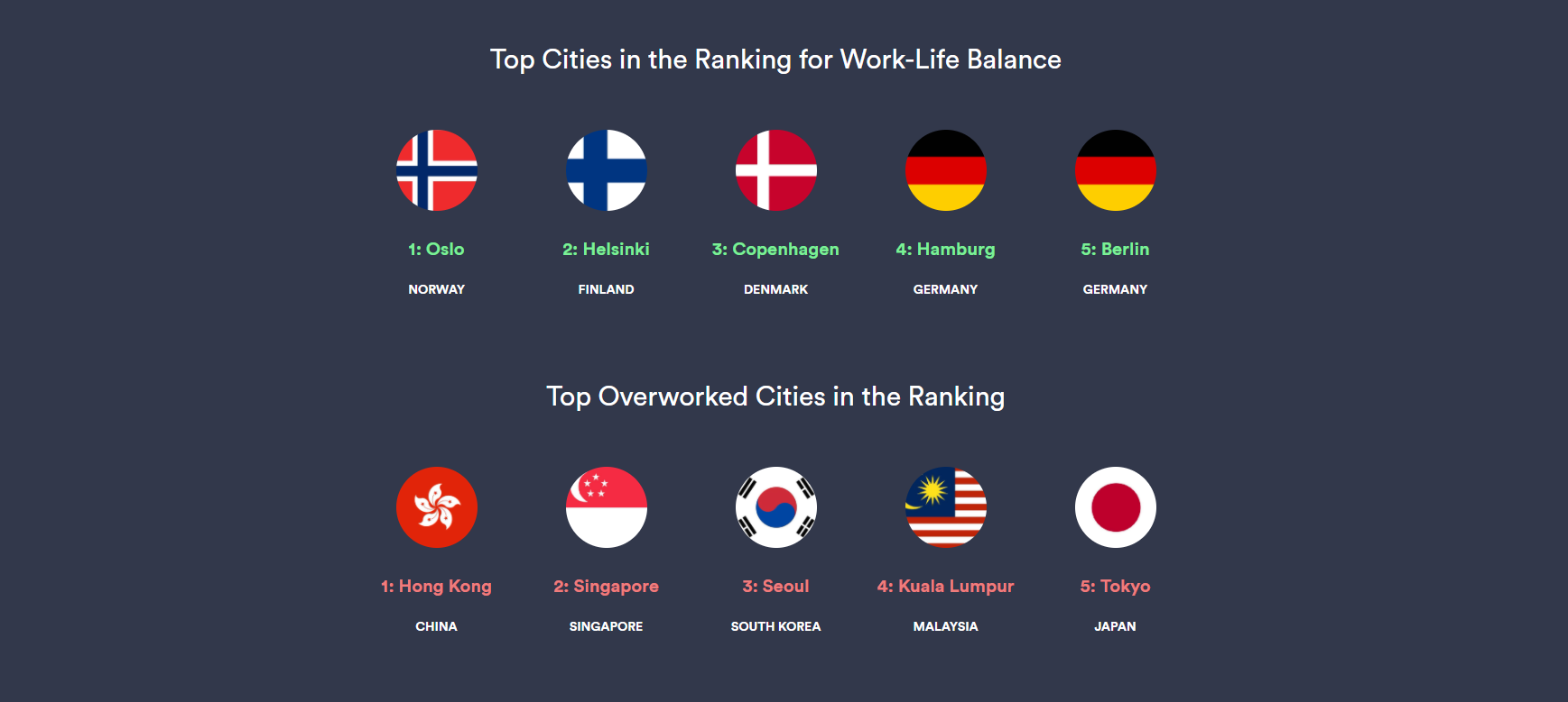 Bukti rakyat Malaysia tidak malas, Kuala Lumpur tersenarai lima negara terbaik ‘work life balance 2020’